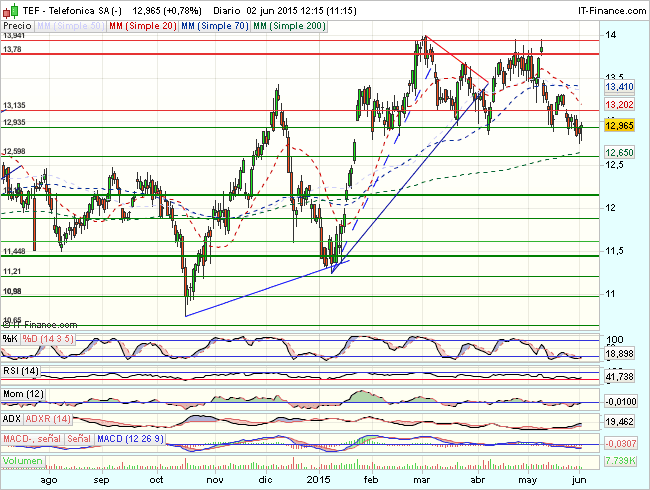 Forexpros tef